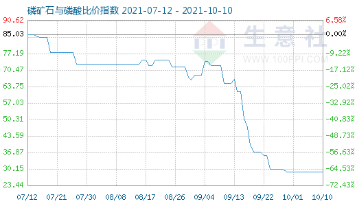 10月10日磷礦石與磷酸比價指數圖