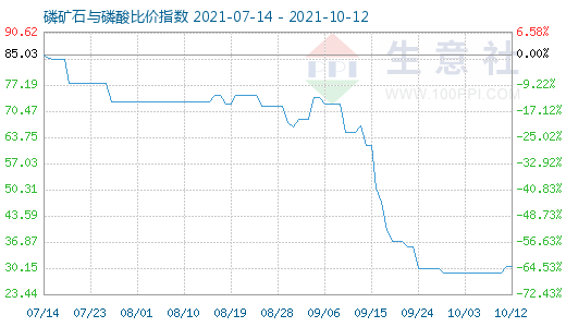 10月12日磷礦石與磷酸比價指數圖