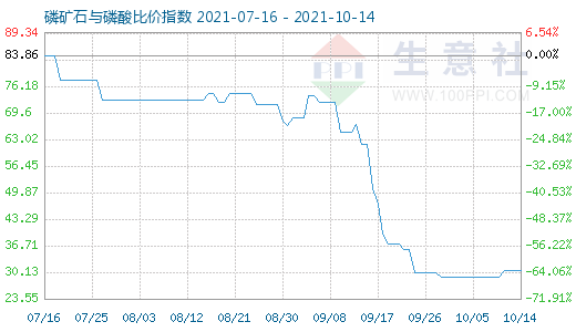 10月14日磷礦石與磷酸比價指數圖