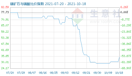 10月18日磷礦石與磷酸比價指數圖