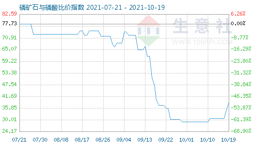 10月19日磷礦石與磷酸比價指數圖
