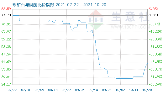 10月20日磷礦石與磷酸比價指數圖