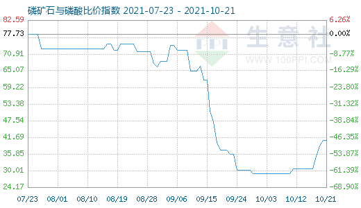 10月21日磷礦石與磷酸比價指數圖