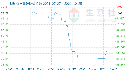 10月25日磷礦石與磷酸比價指數圖