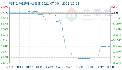 10月28日磷礦石與磷酸比價指數圖