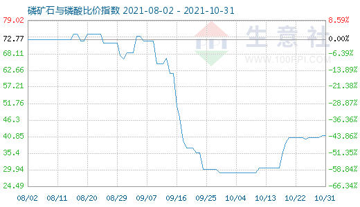 10月31日磷礦石與磷酸比價指數(shù)圖