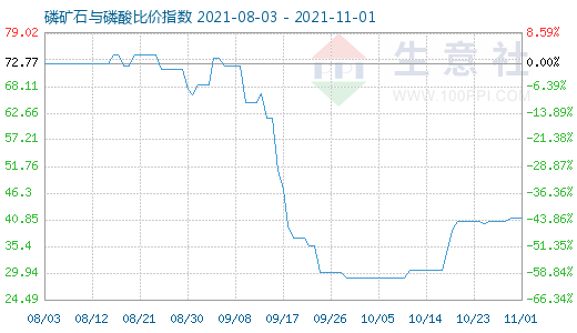 11月1日磷礦石與磷酸比價指數圖