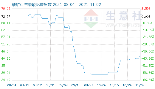 11月2日磷礦石與磷酸比價指數(shù)圖