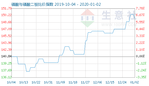 1月2日磷酸與磷酸二銨比價指數圖