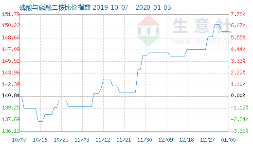 1月5日磷酸與磷酸二銨比價指數圖