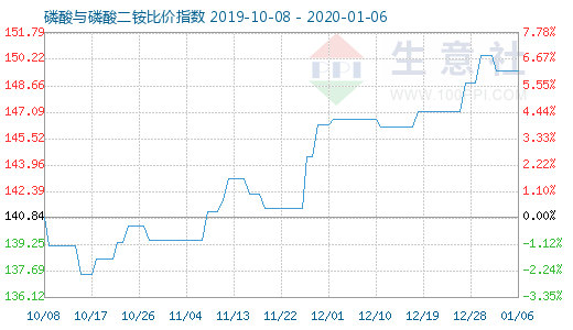 1月6日磷酸與磷酸二銨比價指數圖