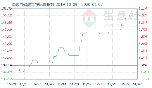 1月7日磷酸與磷酸二銨比價指數圖