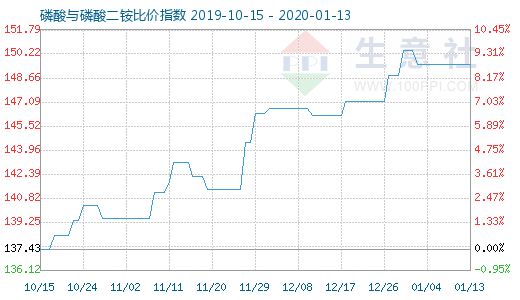 1月13日磷酸與磷酸二銨比價指數(shù)圖