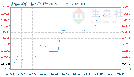 1月16日磷酸與磷酸二銨比價指數圖