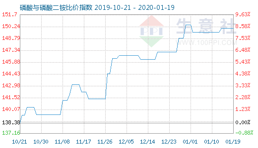 1月19日磷酸與磷酸二銨比價(jià)指數(shù)圖