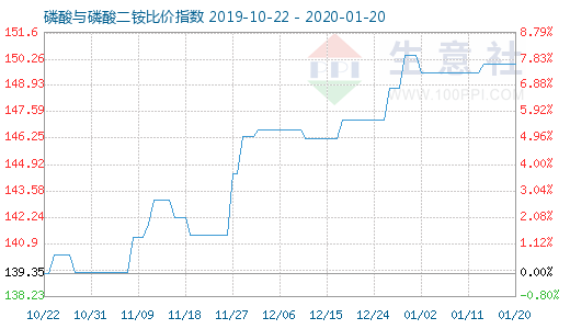 1月20日磷酸與磷酸二銨比價(jià)指數(shù)圖