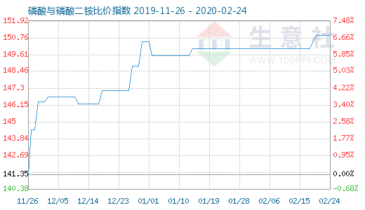2月24日磷酸與磷酸二銨比價指數圖