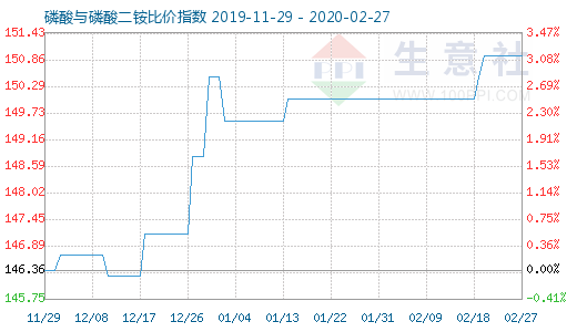 2月27日磷酸與磷酸二銨比價指數(shù)圖
