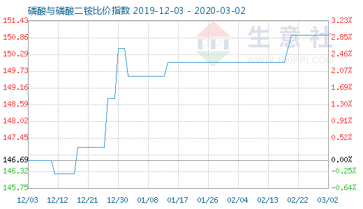 3月2日磷酸與磷酸二銨比價指數圖