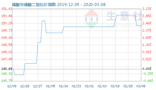 3月8日磷酸與磷酸二銨比價指數圖