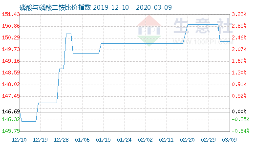3月9日磷酸與磷酸二銨比價指數圖