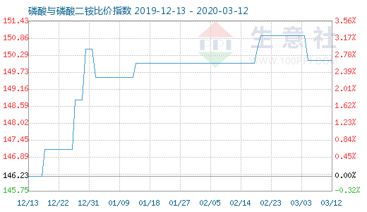 3月12日磷酸與磷酸二銨比價指數圖
