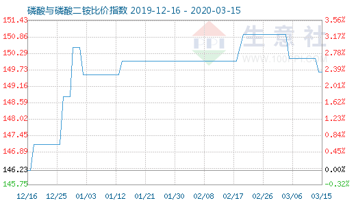 3月15日磷酸與磷酸二銨比價指數圖