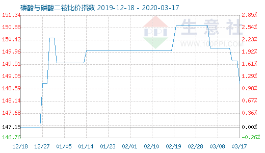 3月17日磷酸與磷酸二銨比價指數圖