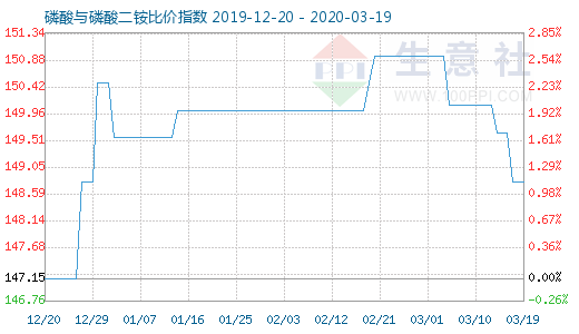 3月19日磷酸與磷酸二銨比價(jià)指數(shù)圖