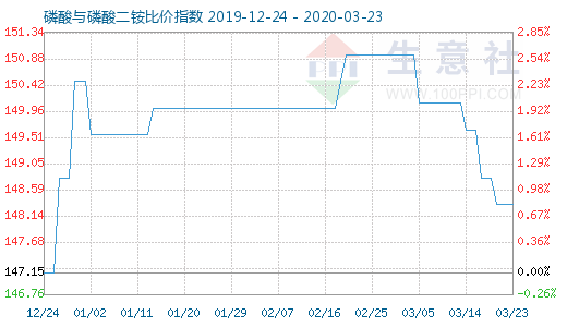 3月23日磷酸與磷酸二銨比價指數圖