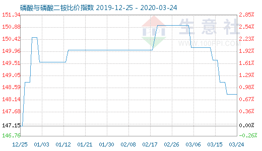 3月24日磷酸與磷酸二銨比價指數圖