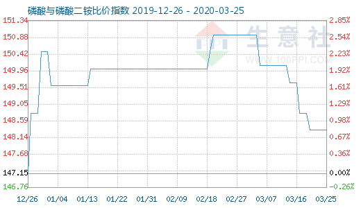 3月25日磷酸與磷酸二銨比價指數圖