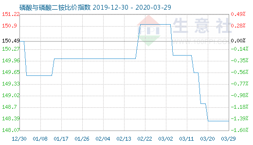 3月29日磷酸與磷酸二銨比價指數圖