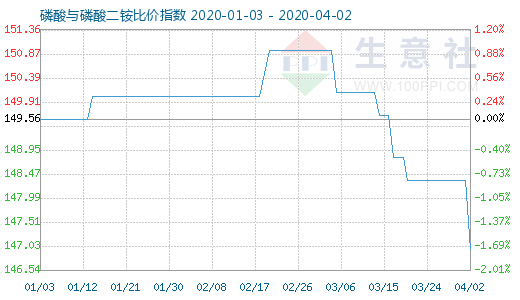 4月2日磷酸與磷酸二銨比價(jià)指數(shù)圖