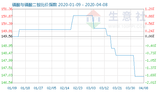 4月8日磷酸與磷酸二銨比價(jià)指數(shù)圖