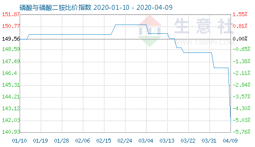 4月9日磷酸與磷酸二銨比價指數(shù)圖