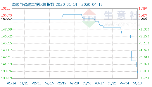 4月13日磷酸與磷酸二銨比價指數圖