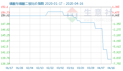 4月16日磷酸與磷酸二銨比價指數圖