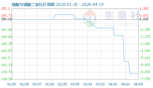 4月19日磷酸與磷酸二銨比價指數圖