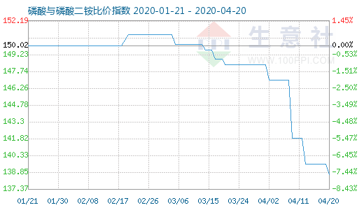 4月20日磷酸與磷酸二銨比價指數圖