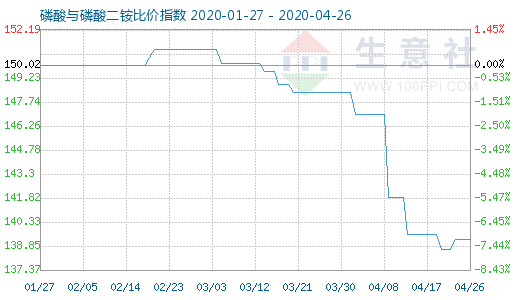 4月26日磷酸與磷酸二銨比價指數(shù)圖