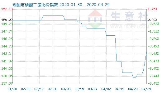 4月29日磷酸與磷酸二銨比價指數(shù)圖