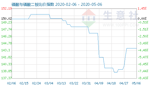 5月6日磷酸與磷酸二銨比價指數(shù)圖