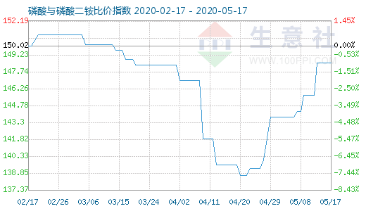 5月17日磷酸與磷酸二銨比價指數(shù)圖