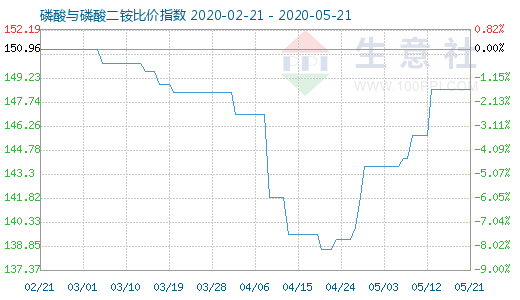 5月21日磷酸與磷酸二銨比價(jià)指數(shù)圖