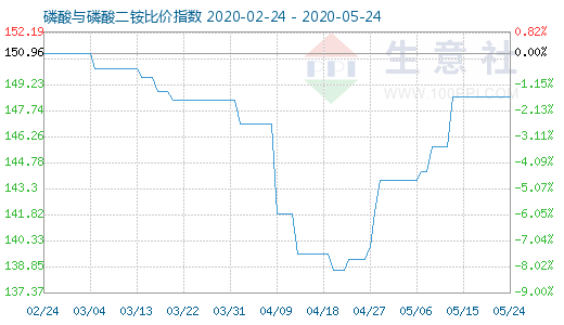 5月24日磷酸與磷酸二銨比價(jià)指數(shù)圖