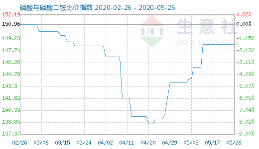 5月26日磷酸與磷酸二銨比價指數(shù)圖