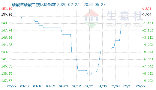 5月27日磷酸與磷酸二銨比價(jià)指數(shù)圖