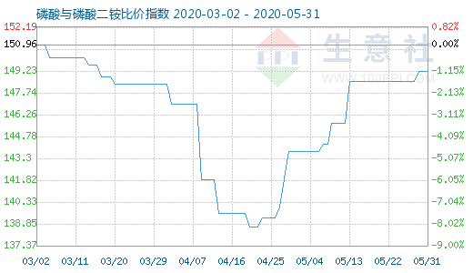 5月31日磷酸與磷酸二銨比價指數圖