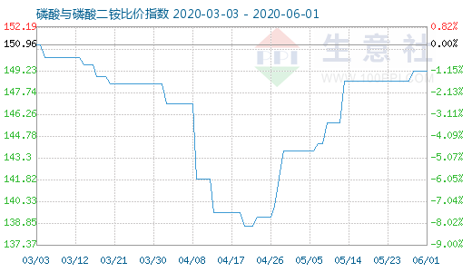 6月1日磷酸與磷酸二銨比價指數圖